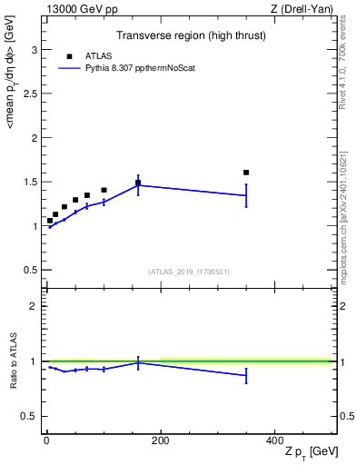 Plot of avgpt-vs-z.pt in 13000 GeV pp collisions