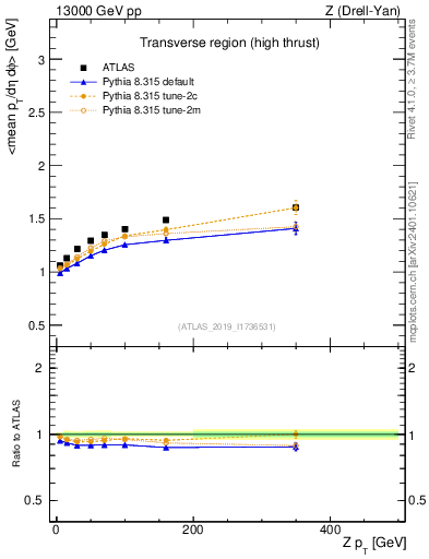 Plot of avgpt-vs-z.pt in 13000 GeV pp collisions