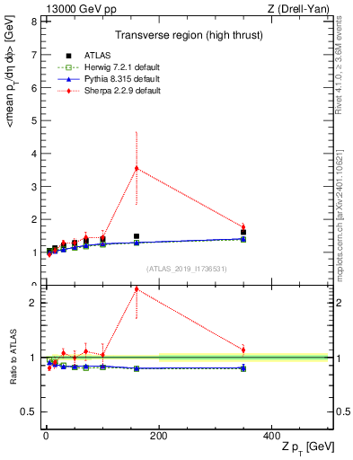 Plot of avgpt-vs-z.pt in 13000 GeV pp collisions