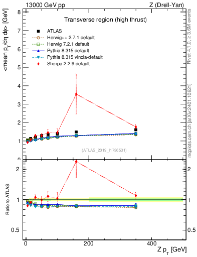 Plot of avgpt-vs-z.pt in 13000 GeV pp collisions