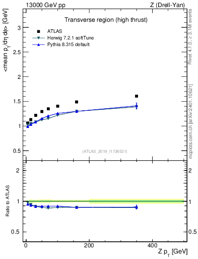 Plot of avgpt-vs-z.pt in 13000 GeV pp collisions