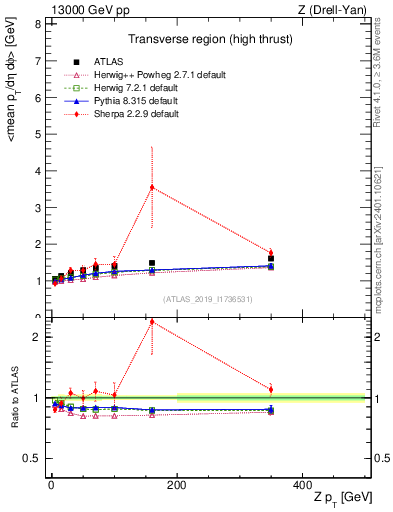 Plot of avgpt-vs-z.pt in 13000 GeV pp collisions