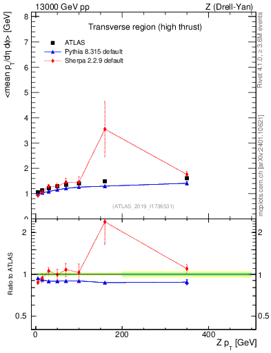 Plot of avgpt-vs-z.pt in 13000 GeV pp collisions