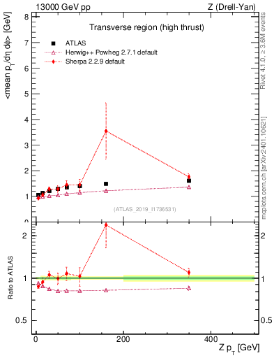 Plot of avgpt-vs-z.pt in 13000 GeV pp collisions