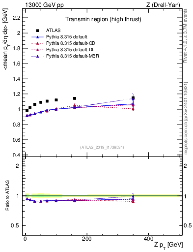 Plot of avgpt-vs-z.pt in 13000 GeV pp collisions
