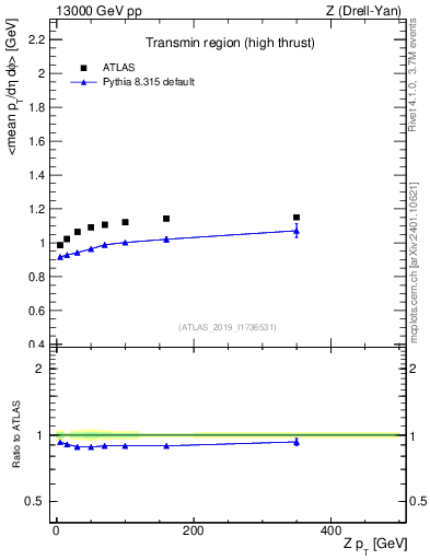 Plot of avgpt-vs-z.pt in 13000 GeV pp collisions