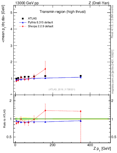 Plot of avgpt-vs-z.pt in 13000 GeV pp collisions