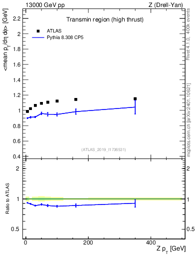 Plot of avgpt-vs-z.pt in 13000 GeV pp collisions