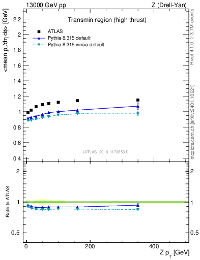 Plot of avgpt-vs-z.pt in 13000 GeV pp collisions