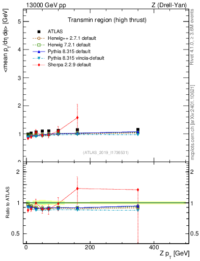 Plot of avgpt-vs-z.pt in 13000 GeV pp collisions