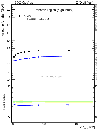 Plot of avgpt-vs-z.pt in 13000 GeV pp collisions