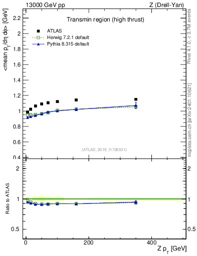 Plot of avgpt-vs-z.pt in 13000 GeV pp collisions