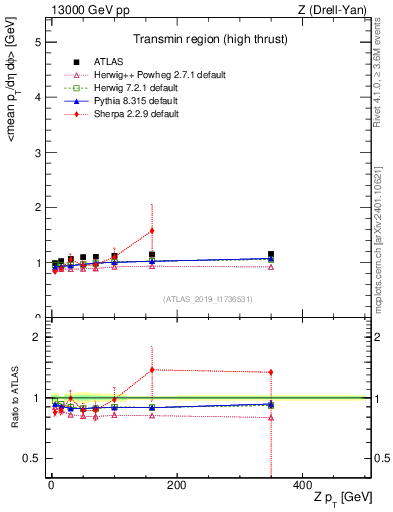 Plot of avgpt-vs-z.pt in 13000 GeV pp collisions