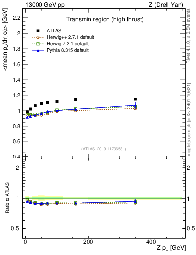 Plot of avgpt-vs-z.pt in 13000 GeV pp collisions