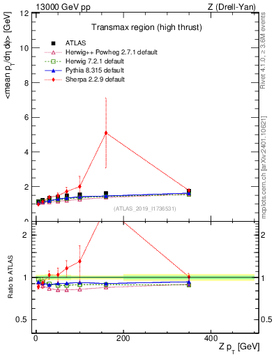 Plot of avgpt-vs-z.pt in 13000 GeV pp collisions
