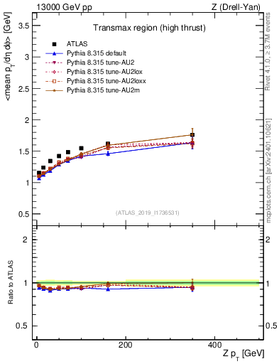 Plot of avgpt-vs-z.pt in 13000 GeV pp collisions