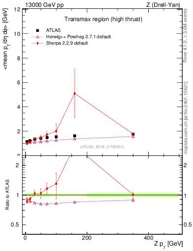 Plot of avgpt-vs-z.pt in 13000 GeV pp collisions