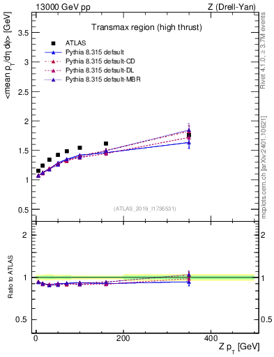 Plot of avgpt-vs-z.pt in 13000 GeV pp collisions