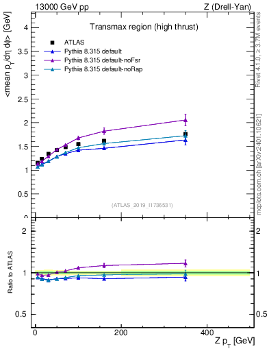 Plot of avgpt-vs-z.pt in 13000 GeV pp collisions
