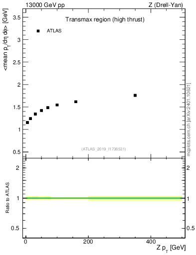 Plot of avgpt-vs-z.pt in 13000 GeV pp collisions