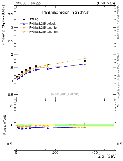 Plot of avgpt-vs-z.pt in 13000 GeV pp collisions
