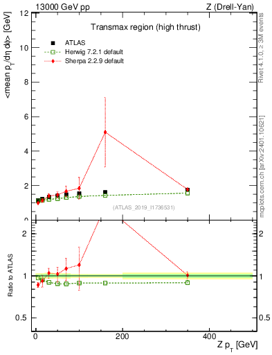 Plot of avgpt-vs-z.pt in 13000 GeV pp collisions