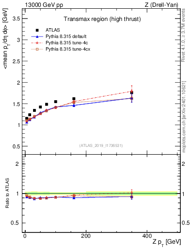 Plot of avgpt-vs-z.pt in 13000 GeV pp collisions