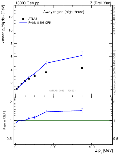 Plot of avgpt-vs-z.pt in 13000 GeV pp collisions