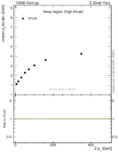 Plot of avgpt-vs-z.pt in 13000 GeV pp collisions