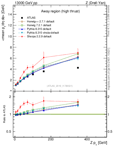 Plot of avgpt-vs-z.pt in 13000 GeV pp collisions