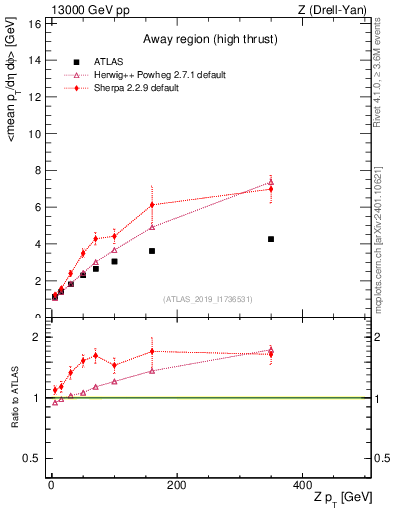 Plot of avgpt-vs-z.pt in 13000 GeV pp collisions