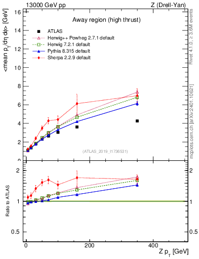Plot of avgpt-vs-z.pt in 13000 GeV pp collisions