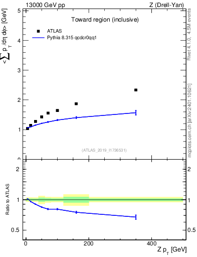 Plot of avgsumpt-vs-z.pt in 13000 GeV pp collisions