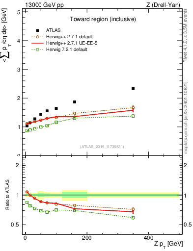 Plot of avgsumpt-vs-z.pt in 13000 GeV pp collisions