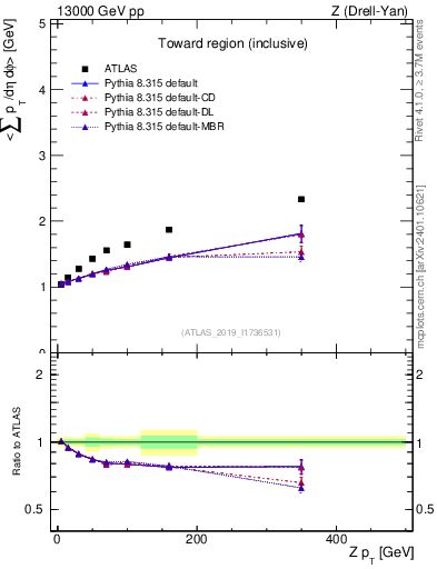 Plot of avgsumpt-vs-z.pt in 13000 GeV pp collisions