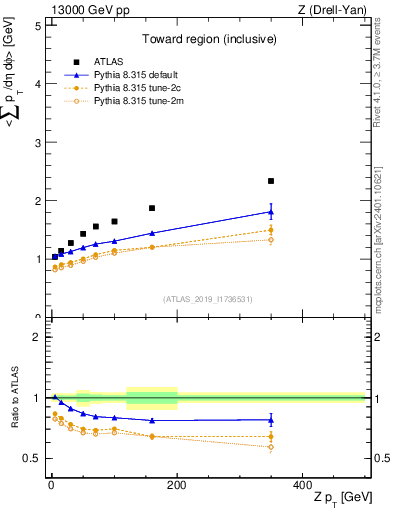 Plot of avgsumpt-vs-z.pt in 13000 GeV pp collisions