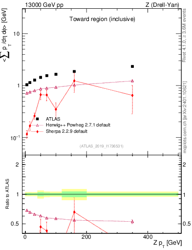 Plot of avgsumpt-vs-z.pt in 13000 GeV pp collisions