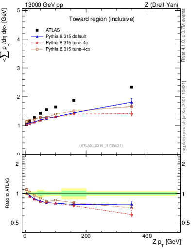 Plot of avgsumpt-vs-z.pt in 13000 GeV pp collisions