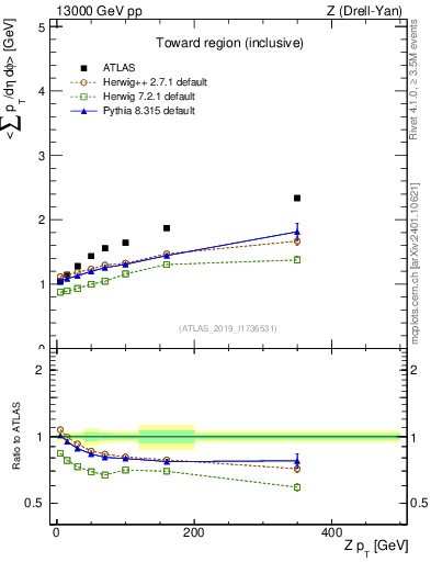 Plot of avgsumpt-vs-z.pt in 13000 GeV pp collisions