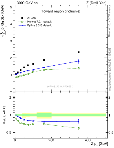 Plot of avgsumpt-vs-z.pt in 13000 GeV pp collisions