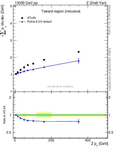 Plot of avgsumpt-vs-z.pt in 13000 GeV pp collisions