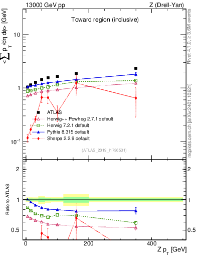 Plot of avgsumpt-vs-z.pt in 13000 GeV pp collisions