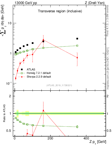 Plot of avgsumpt-vs-z.pt in 13000 GeV pp collisions