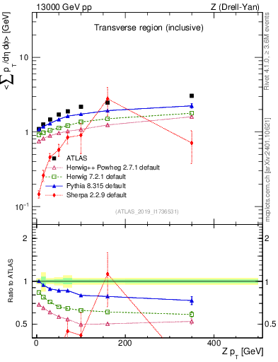 Plot of avgsumpt-vs-z.pt in 13000 GeV pp collisions