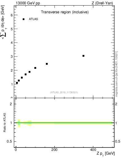 Plot of avgsumpt-vs-z.pt in 13000 GeV pp collisions