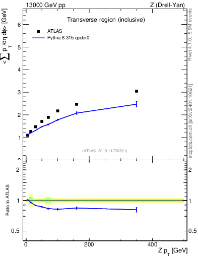 Plot of avgsumpt-vs-z.pt in 13000 GeV pp collisions