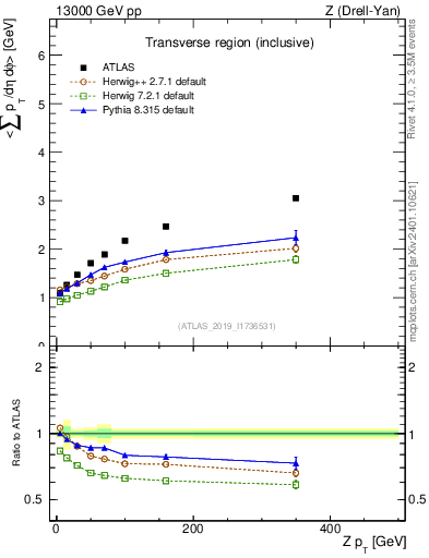 Plot of avgsumpt-vs-z.pt in 13000 GeV pp collisions