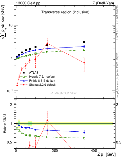 Plot of avgsumpt-vs-z.pt in 13000 GeV pp collisions