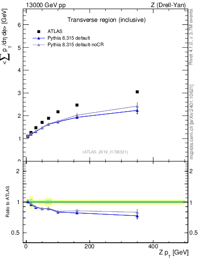 Plot of avgsumpt-vs-z.pt in 13000 GeV pp collisions