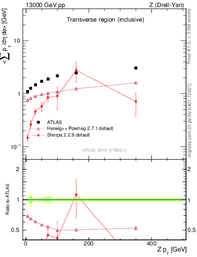 Plot of avgsumpt-vs-z.pt in 13000 GeV pp collisions